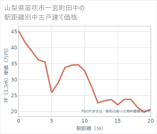 山梨県笛吹市一宮町田中の徒歩距離別の中古戸建て坪単価
