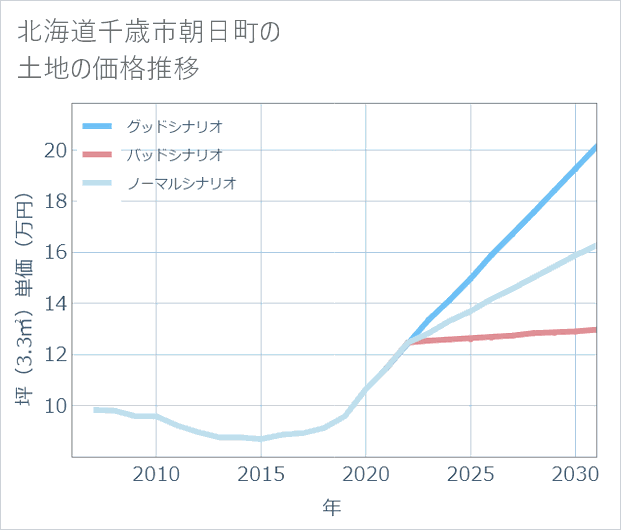 北海道千歳市朝日町の土地価格推移