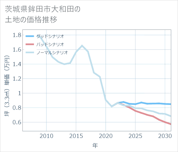 茨城県鉾田市大和田の土地価格推移