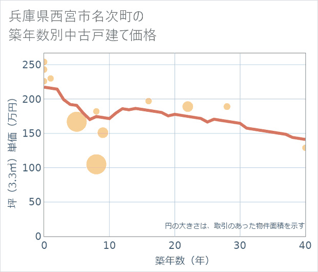兵庫県西宮市名次町の築年数別の中古戸建て坪単価