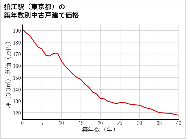 狛江駅（東京都）の築年数別の中古戸建て坪単価