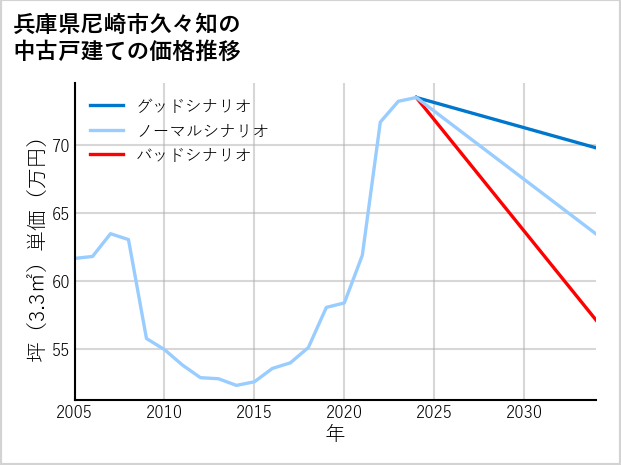 兵庫県尼崎市久々知の中古戸建て価格推移