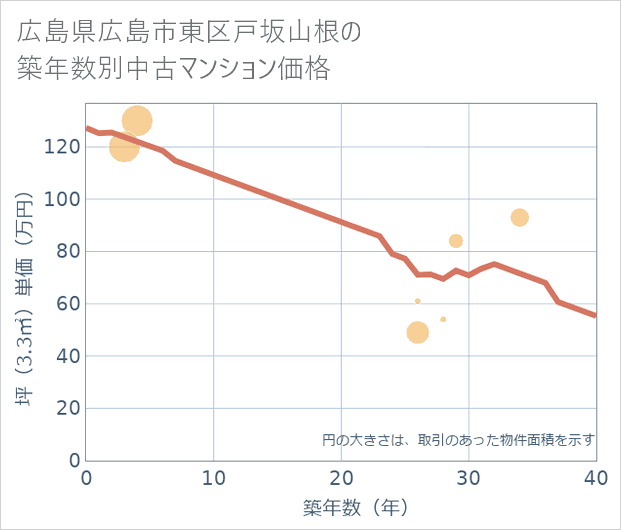 広島県広島市東区戸坂山根の築年数別の中古マンション坪単価