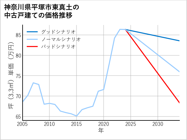 神奈川県平塚市東真土の中古戸建て価格推移