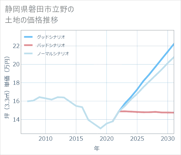 静岡県磐田市立野の土地価格推移
