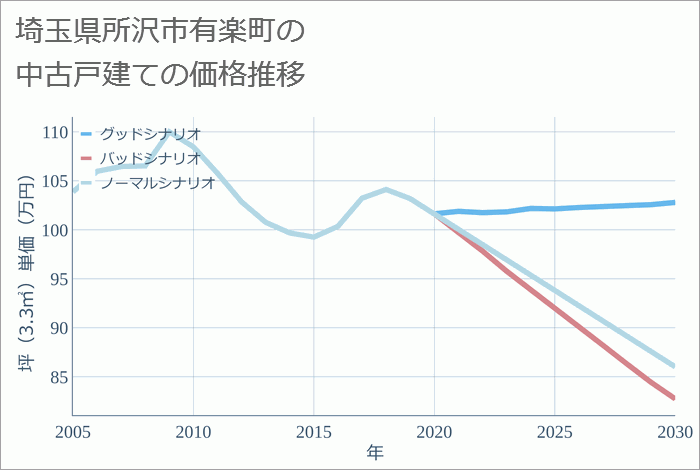 埼玉県所沢市有楽町の中古戸建て価格推移