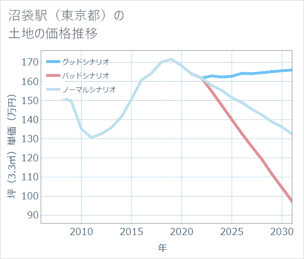 沼袋駅(東京都)の土地価格推移