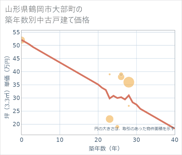 山形県鶴岡市大部町の築年数別の中古戸建て坪単価