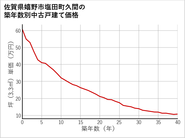佐賀県嬉野市塩田町久間の築年数別の中古戸建て坪単価