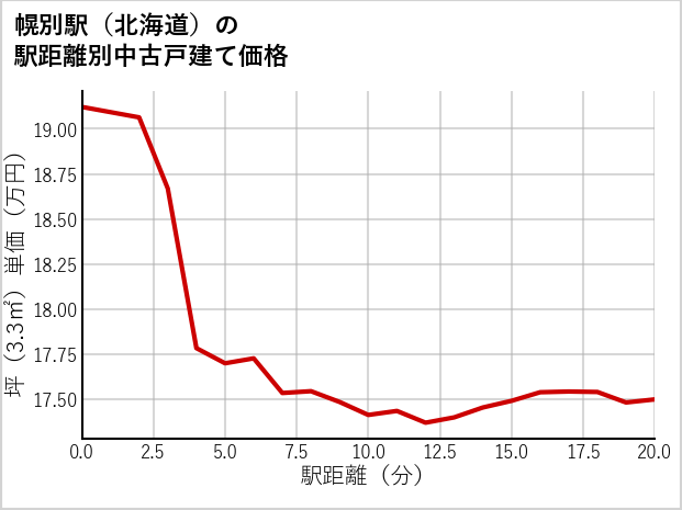 幌別駅（北海道）の徒歩距離別の中古戸建て坪単価