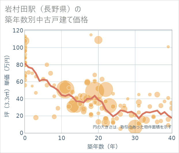 岩村田駅(長野県)の築年数別の中古戸建て坪単価