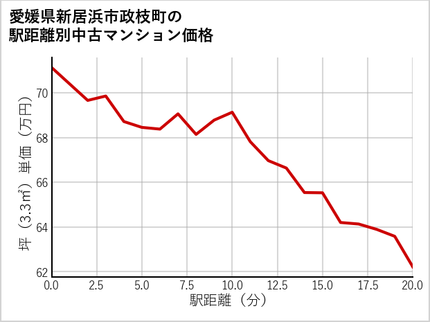愛媛県新居浜市政枝町の徒歩距離別の中古マンション坪単価