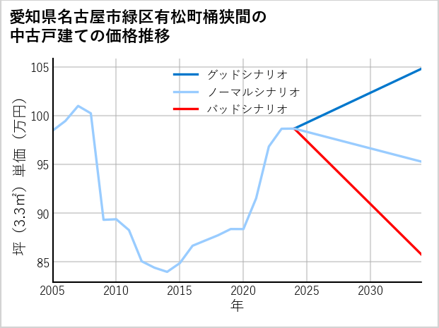 愛知県名古屋市緑区有松町桶狭間の中古戸建て価格推移