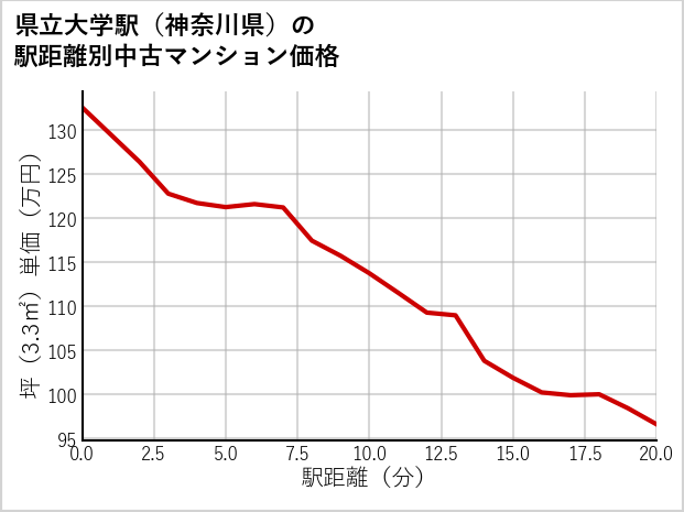 県立大学駅（神奈川県）の徒歩距離別の中古マンション坪単価