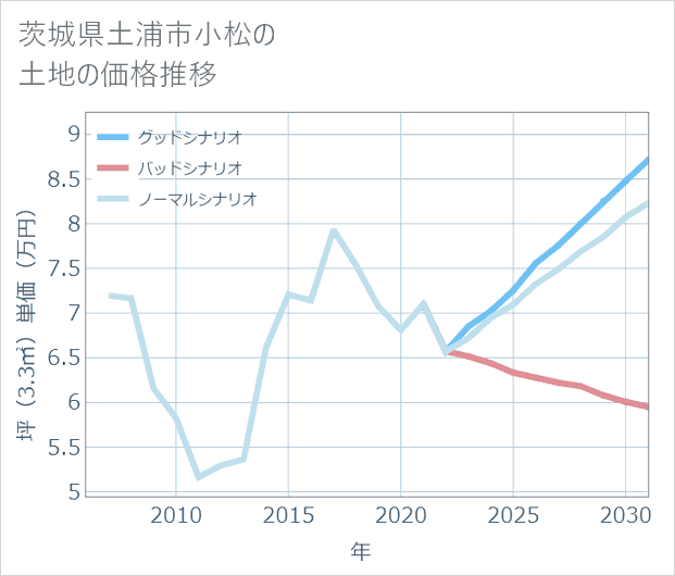 茨城県土浦市小松の土地価格推移