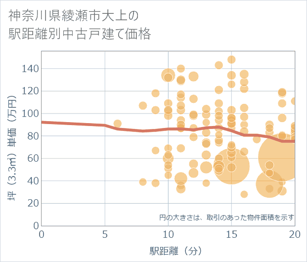 神奈川県綾瀬市大上の徒歩距離別の中古戸建て坪単価