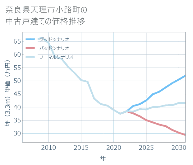 奈良県天理市小路町の中古戸建て価格推移