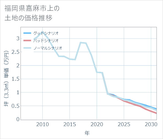 福岡県嘉麻市上の土地価格推移