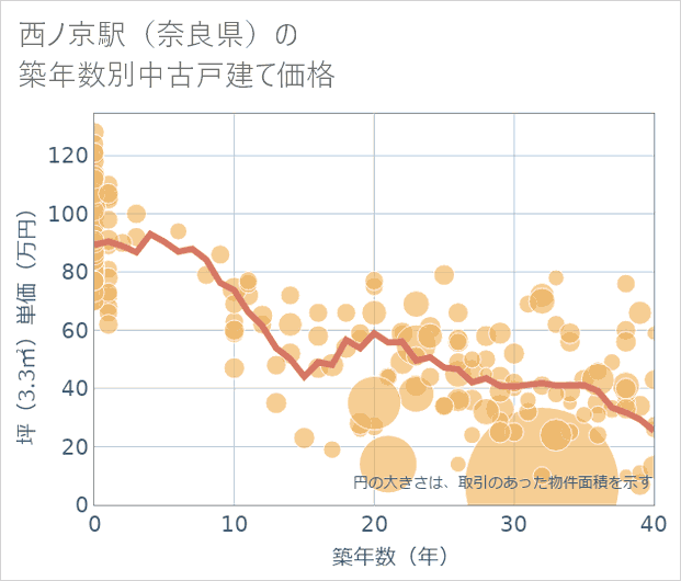 西ノ京駅（奈良県）の築年数別の中古戸建て坪単価