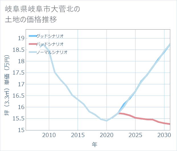 岐阜県岐阜市大菅北の土地価格推移