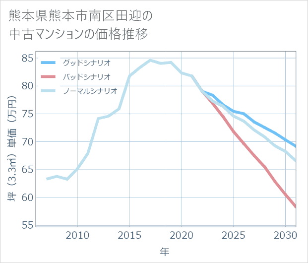 熊本県熊本市南区田迎の中古マンション価格推移