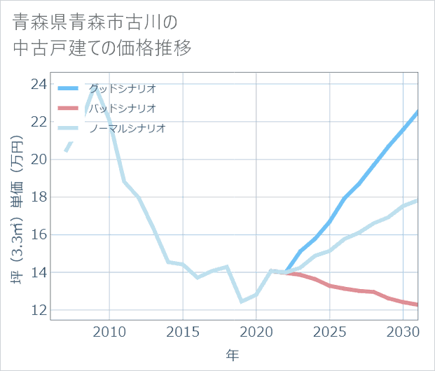 青森県青森市古川の中古戸建て価格推移