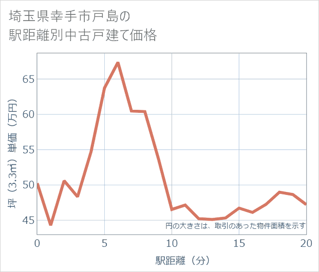 埼玉県幸手市戸島の徒歩距離別の中古戸建て坪単価