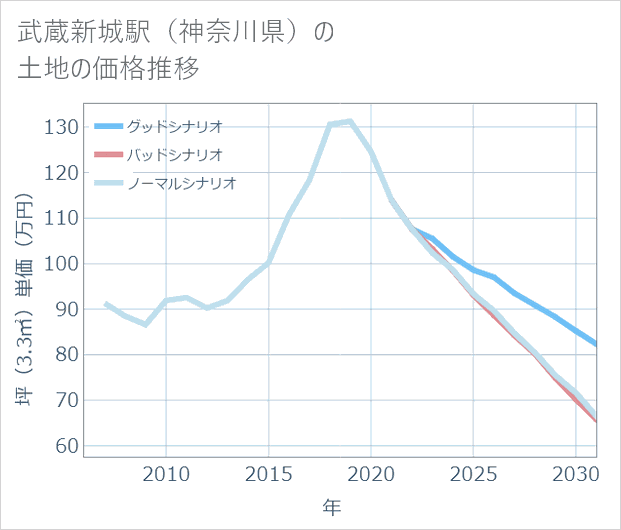 武蔵新城駅(神奈川県)の土地価格推移