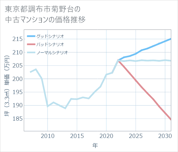 東京都調布市菊野台の中古マンション価格推移