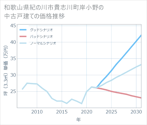 和歌山県紀の川市貴志川町岸小野の中古戸建て価格推移