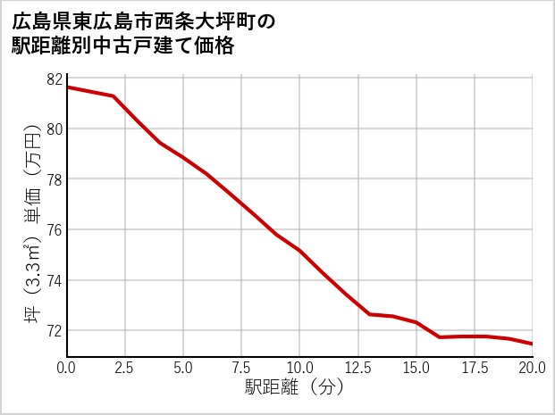 広島県東広島市西条大坪町の徒歩距離別の中古戸建て坪単価
