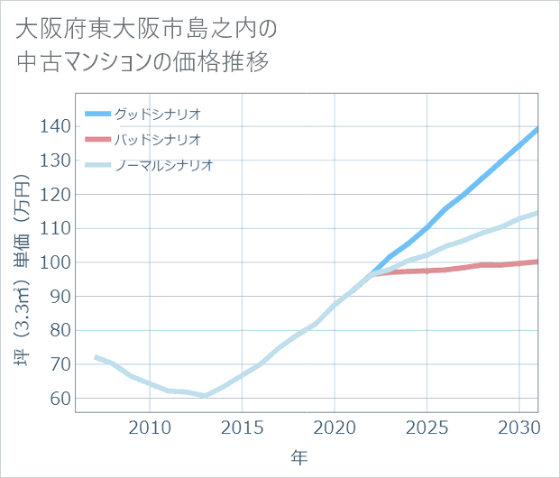 大阪府東大阪市島之内の中古マンション価格推移