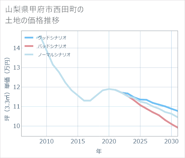 山梨県甲府市西田町の土地価格推移