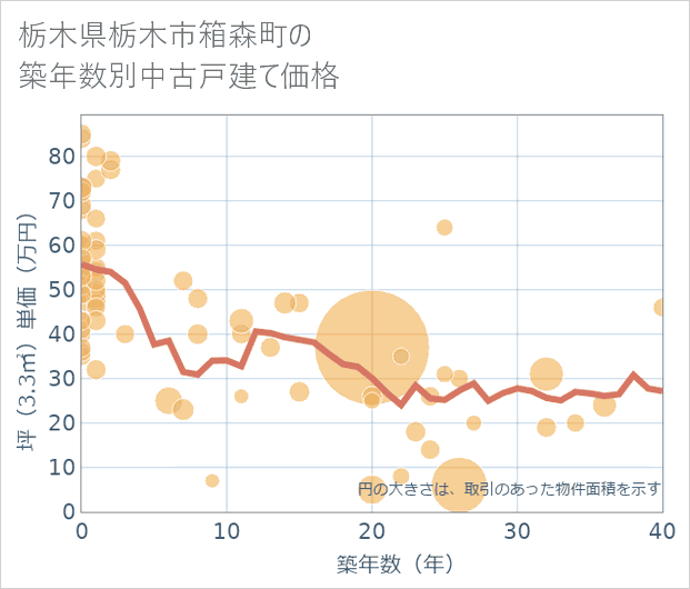 栃木県栃木市箱森町の築年数別の中古戸建て坪単価