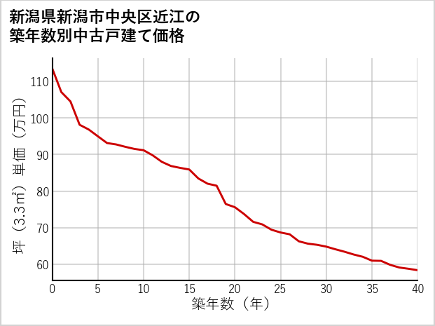 新潟県新潟市中央区近江の築年数別の中古戸建て坪単価