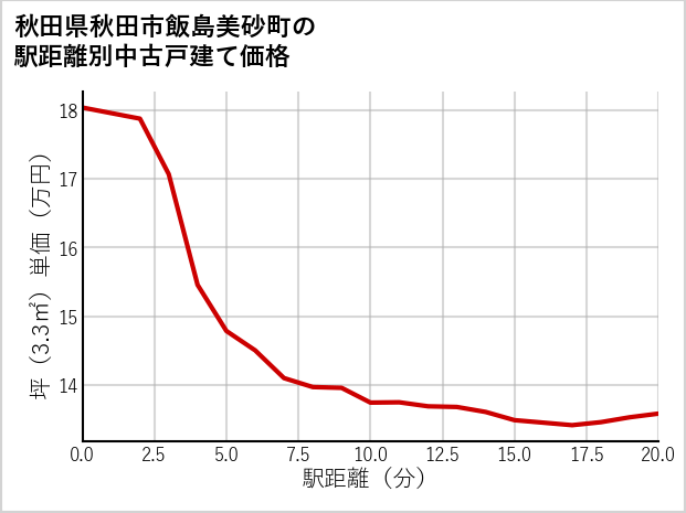 秋田県秋田市飯島美砂町の徒歩距離別の中古戸建て坪単価