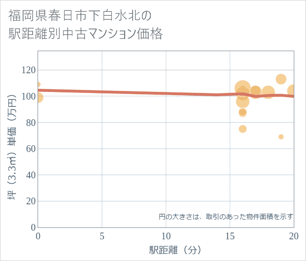 福岡県春日市下白水北の徒歩距離別の中古マンション坪単価