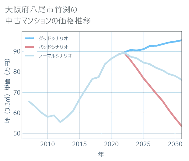 大阪府八尾市竹渕の中古マンション価格推移