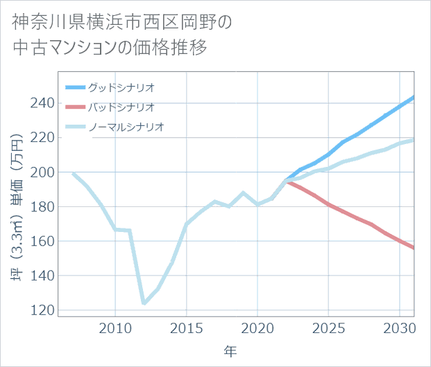 神奈川県横浜市西区岡野の中古マンション価格推移