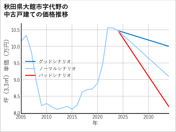 秋田県大館市代野の中古戸建て価格推移