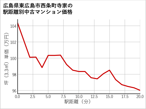 広島県東広島市西条町寺家の徒歩距離別の中古マンション坪単価