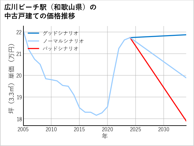広川ビーチ駅（和歌山県）の中古戸建て価格推移