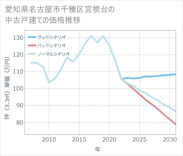 愛知県名古屋市千種区宮根台の中古戸建て価格推移