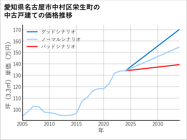 愛知県名古屋市中村区栄生町の中古戸建て価格推移