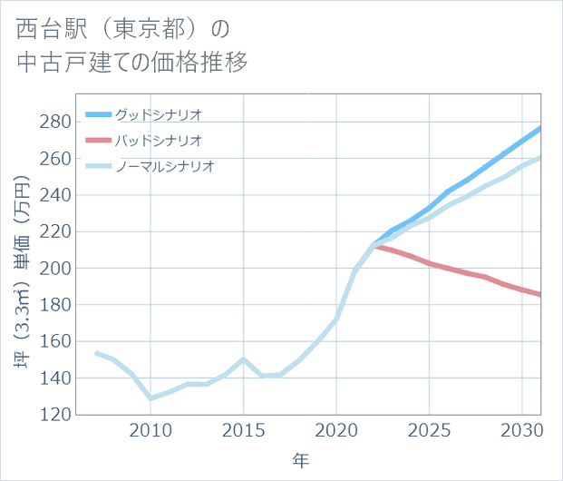 西台駅(東京都)の中古戸建て価格推移