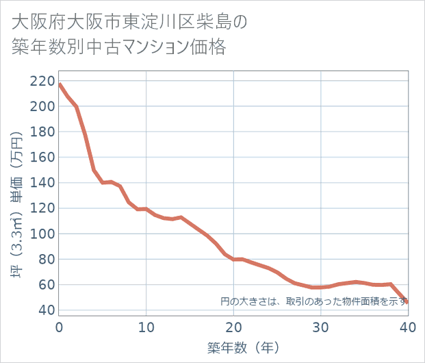 大阪府大阪市東淀川区柴島の築年数別の中古マンション坪単価
