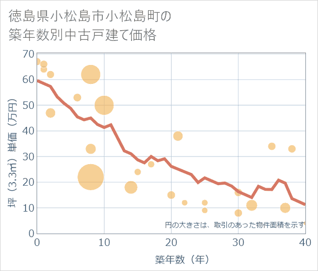 徳島県小松島市小松島町の築年数別の中古戸建て坪単価