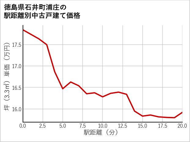 徳島県石井町浦庄の徒歩距離別の中古戸建て坪単価