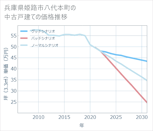 兵庫県姫路市八代本町の中古戸建て価格推移