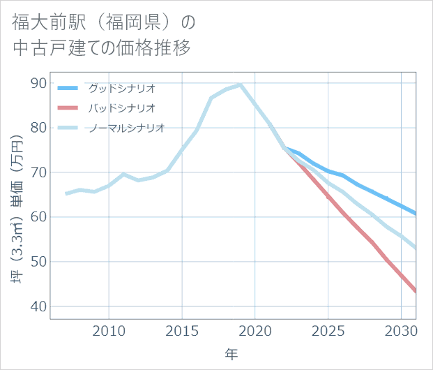 福大前駅(福岡県)の中古戸建て価格推移